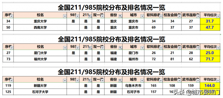 全国985211大学排名一览表 各省市985/211院校分布全览-广东技校排名网