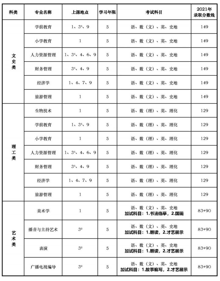 上海师范大学2022年成人高考及专升本招生简章（招生条件+考试报名时间+收费标准）-广东技校排名网