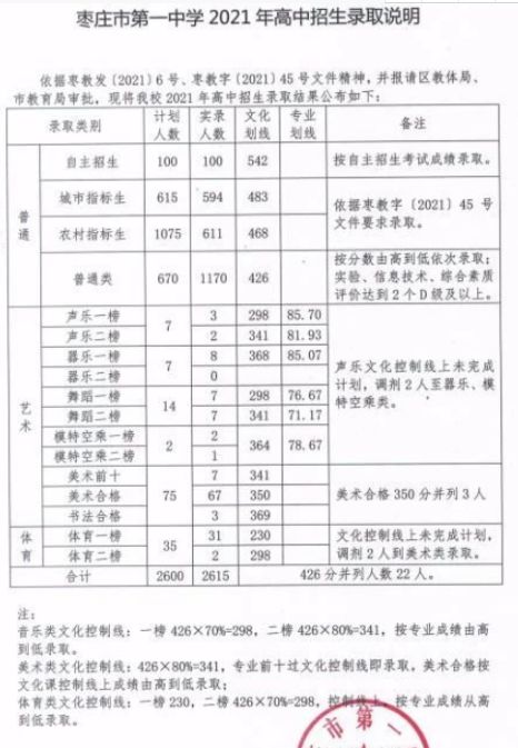 枣庄最好的高中排名 2023枣庄十大优秀高中名单-广东技校排名网