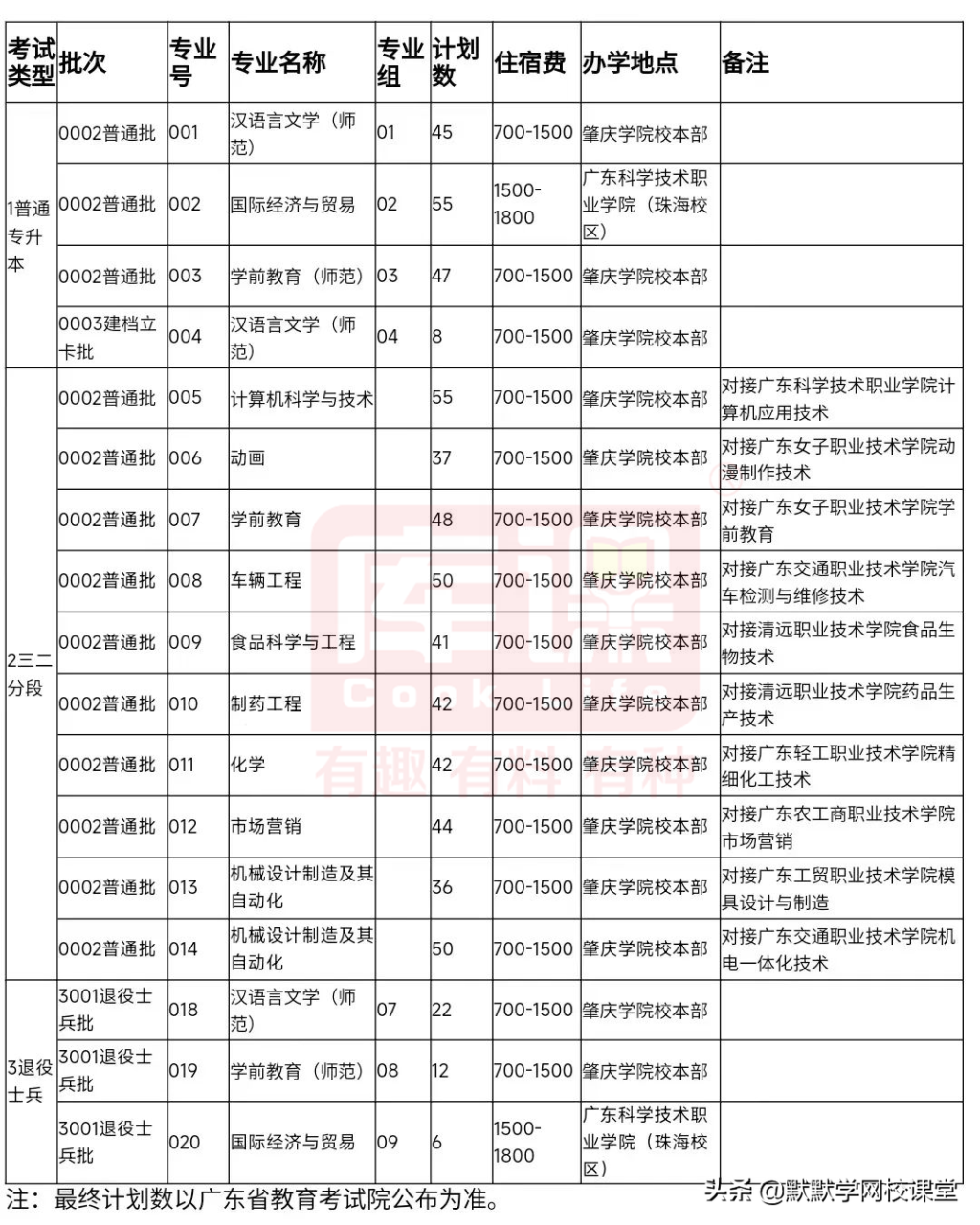 北京理工大珠海学院专升本（附广东32所院校专升本招生计划）-广东技校排名网