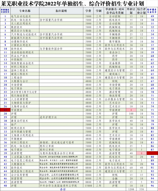 莱芜职业技术学院2022年单招分数线（综合评价招生计划及录取规则）-广东技校排名网