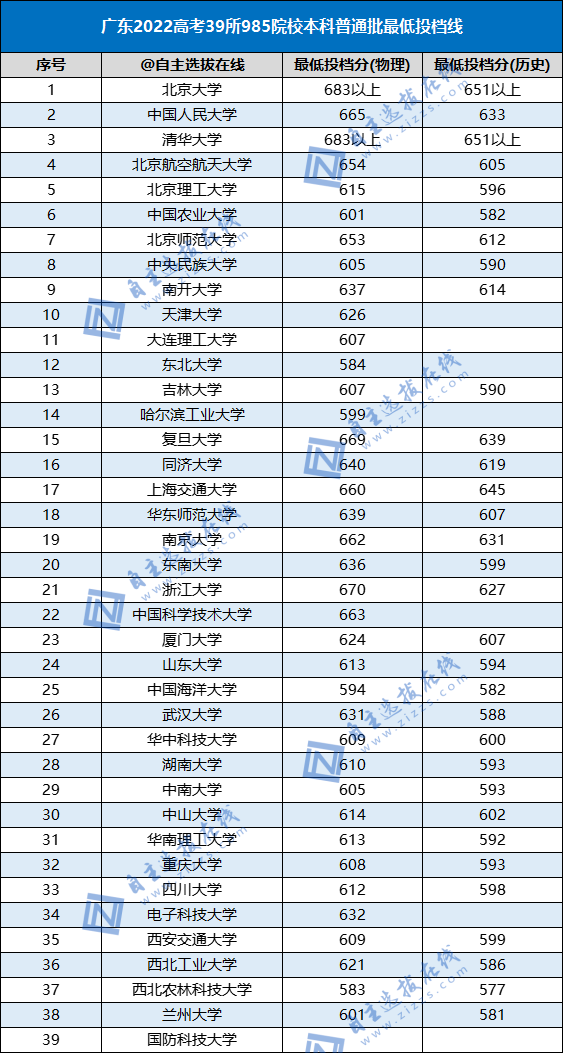 2022年985录取分数线是多少（39所985高校各省本科批投档线出炉）-广东技校排名网