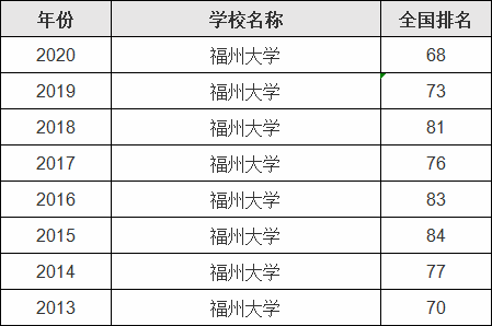 福州大学为什么叫南方小清华？学校排名及专业推荐-广东技校排名网