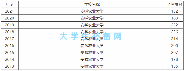 安徽农业大学是一本还是二本算名校吗？排名第几毕业生好就业吗？-广东技校排名网