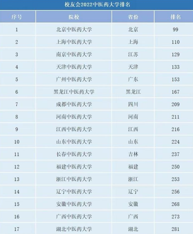 全国中医药大学最新排名（中国最强的中医药大学）-广东技校排名网