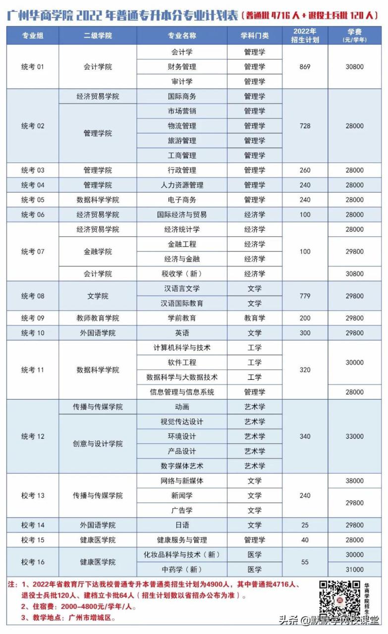 北京理工大珠海学院专升本（附广东32所院校专升本招生计划）-广东技校排名网