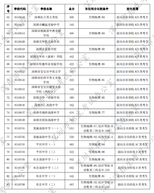 深圳最好的初中学校排行榜 2023深圳各区初中排名一览表-广东技校排名网