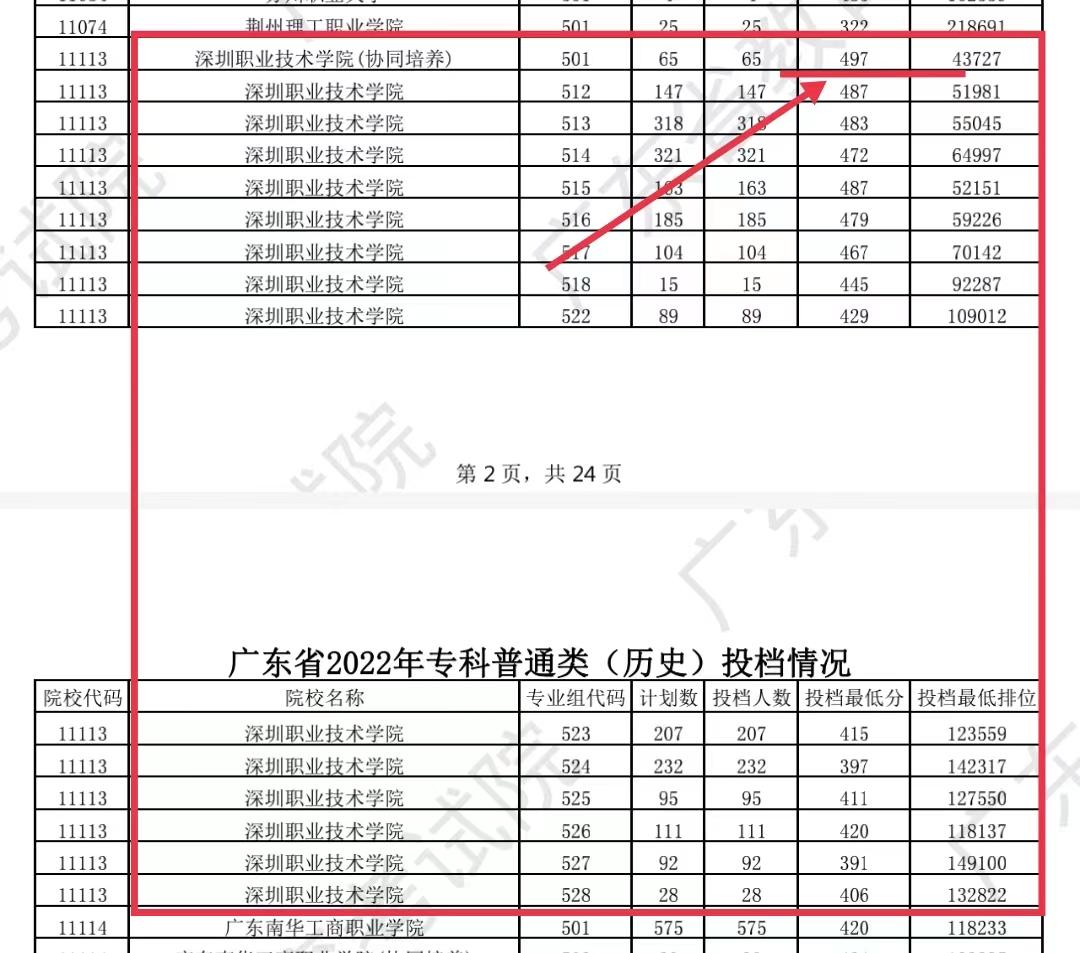 深圳职业技术学院2022录取分数线(附招生专业和收费标准)-广东技校排名网