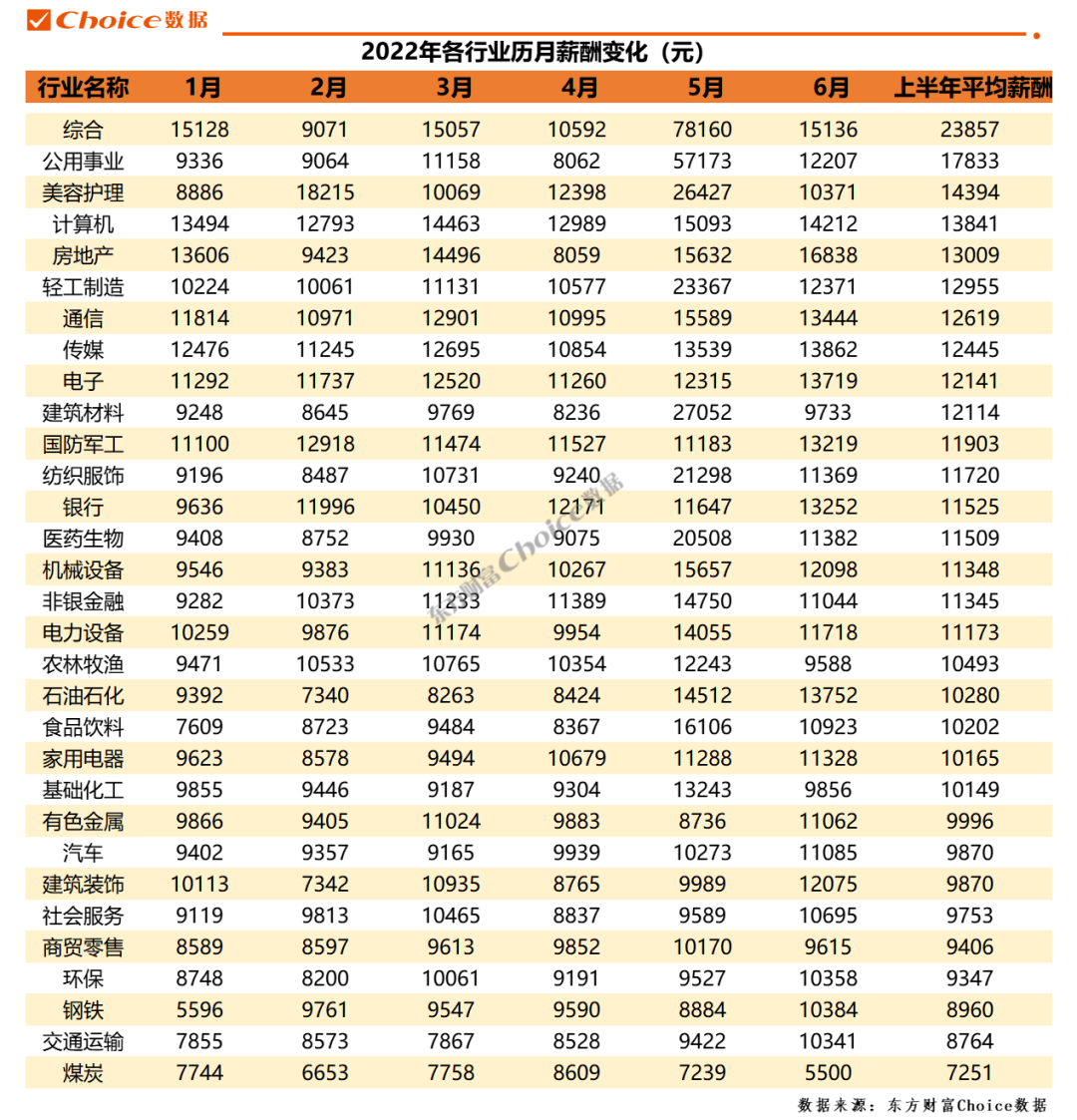 高薪职业排行（2022年上半年高薪职业排行前十）-广东技校排名网