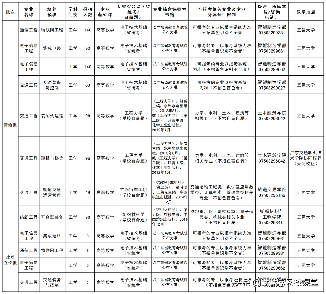北京理工大珠海学院专升本（附广东32所院校专升本招生计划）-广东技校排名网