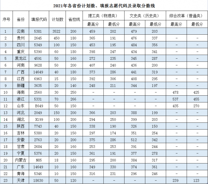 云南医药健康职业学院2022录取分数线是多少（含历年录取分数线）-广东技校排名网