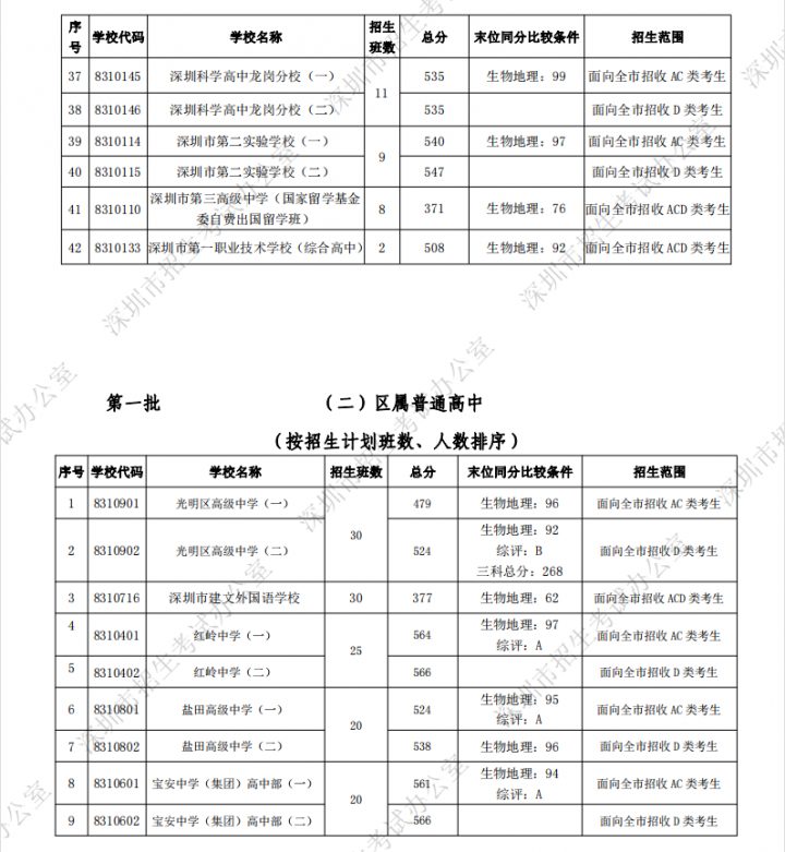 深圳最好的初中学校排行榜 2023深圳各区初中排名一览表-广东技校排名网