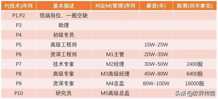 阿里p5升p6工资涨幅是多少（阿里巴巴p5升p6多久）-广东技校排名网