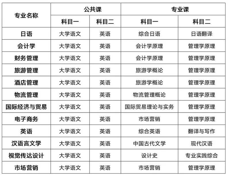 安徽外国语学院专升本（附招生计划及考试科目）-广东技校排名网