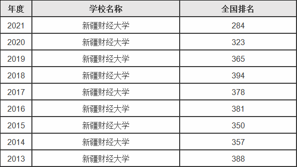 新疆财经大学什么档次是几本，有什么比较好的专业推荐-广东技校排名网