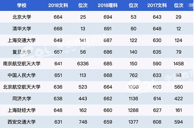 全国世界一流学校最新名单揭秘，2019年在安徽省录取分数线预估-广东技校排名网