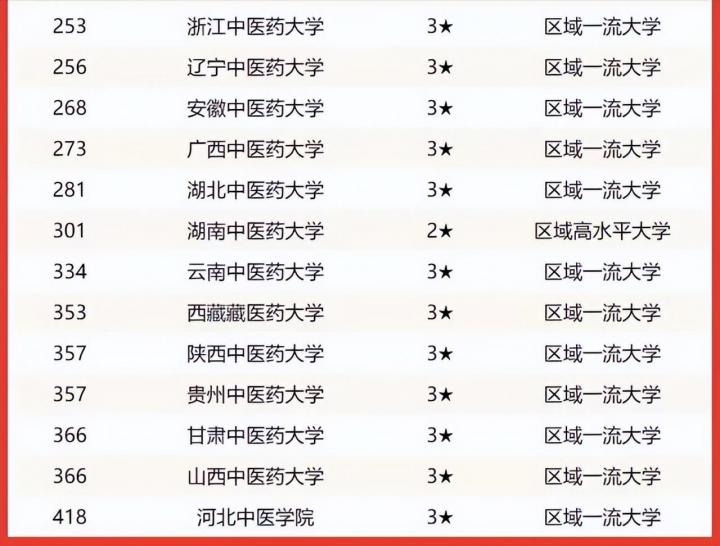 中国最强的中医药大学排名 2022年中医药大学实力排名-广东技校排名网