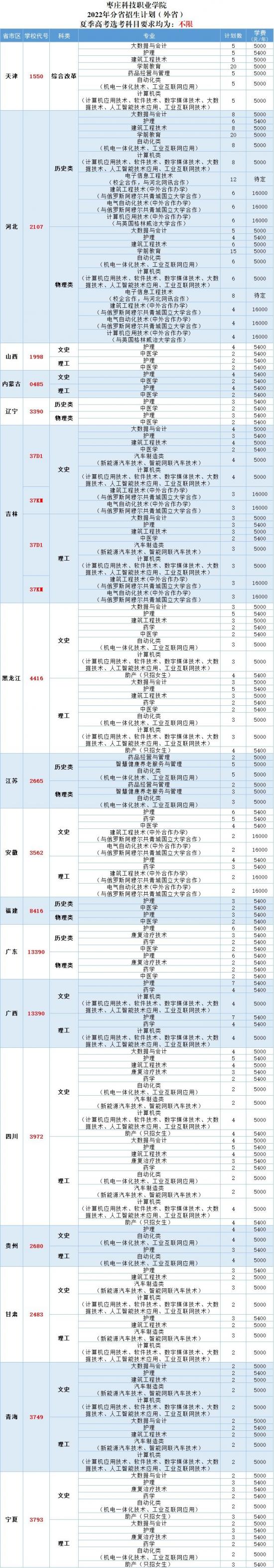 枣庄科技职业学院2022年最新招生计划（录取规则）-广东技校排名网