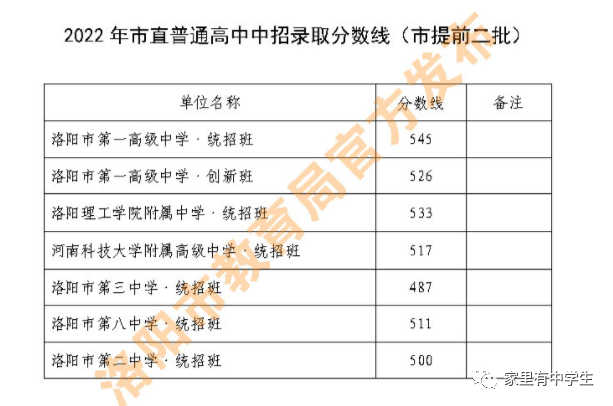 2022年河南洛阳中考录取分数线是多少-广东技校排名网