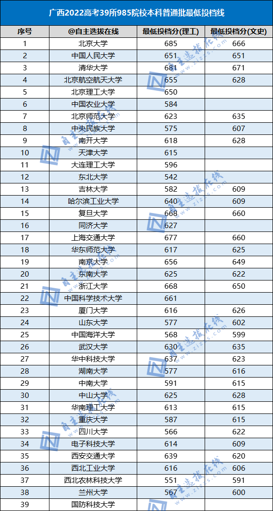 2022年985录取分数线是多少（39所985高校各省本科批投档线出炉）-广东技校排名网