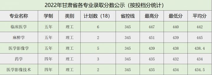 牡丹江医学院2022年各省录取分数线是多少 附历年最低分数线-广东技校排名网