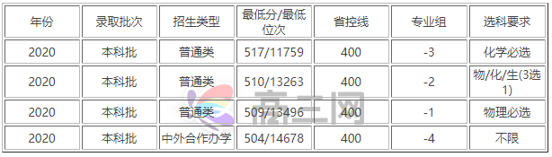 上海理工大学是几本分数线多少？上海理工大学王牌专业是什么？-广东技校排名网