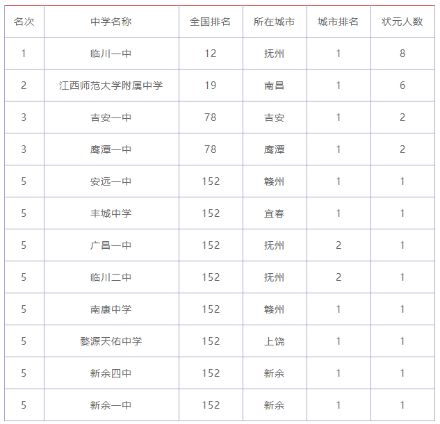 江西最好的高中是哪所学校？江西最好的高中学校排行榜-广东技校排名网