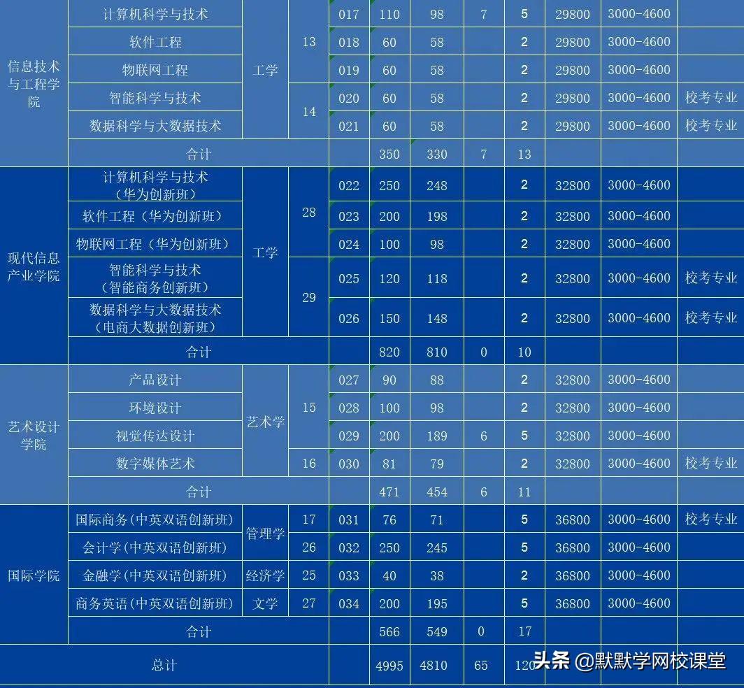 北京理工大珠海学院专升本（附广东32所院校专升本招生计划）-广东技校排名网