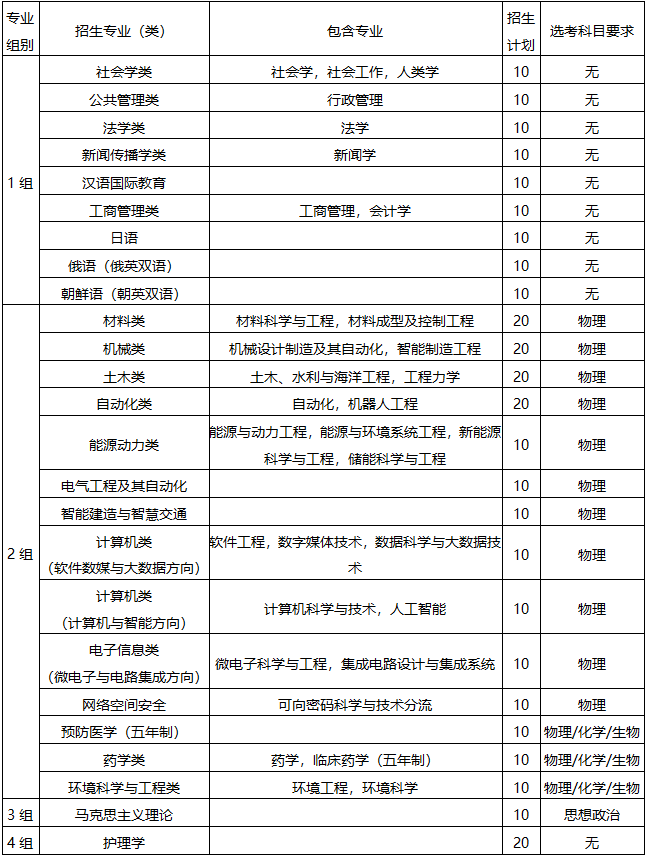 山东省2022年各校综合评价招生简章-广东技校排名网