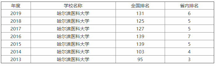 哈尔滨医科大学是211吗？什么水平？宿舍条件？学费多少贵吗？-广东技校排名网