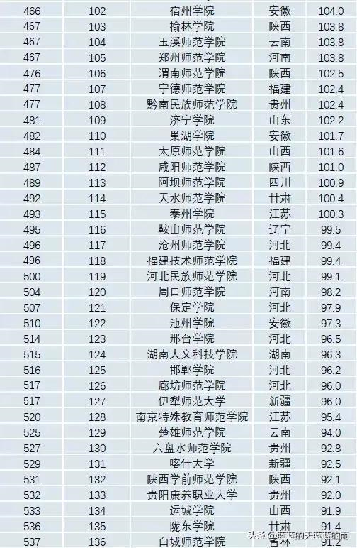 2022年全国师范类院校排名（师范类大学分数线排名）-广东技校排名网