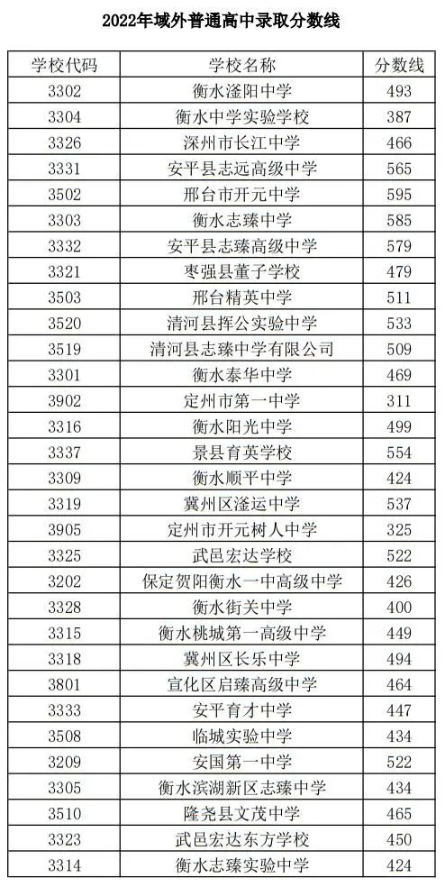 衡水高中2022年录取分数线是多少（衡中系录取分数线集体跳水）-广东技校排名网