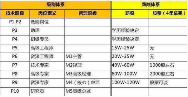 阿里巴巴员工待遇好吗收入工资表曝光?进入阿里巴巴最低文凭揭秘?-广东技校排名网