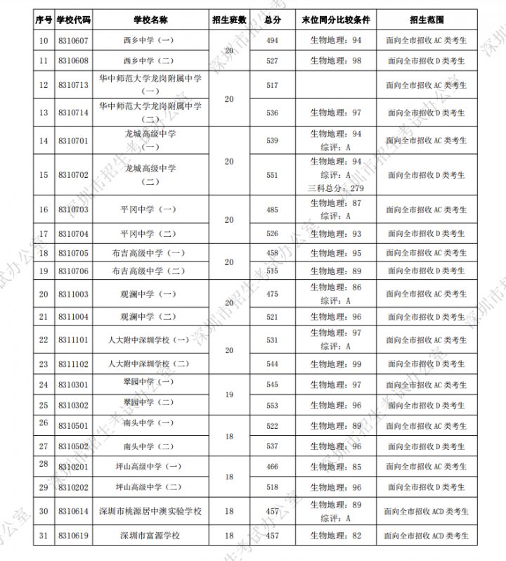 深圳最好的初中学校排行榜 2023深圳各区初中排名一览表-广东技校排名网