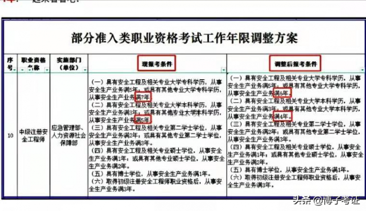 注册初级和中级安全师报考条件是什么（要具备哪些条件？费用大不大）-广东技校排名网