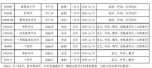 山东中医药大学2022年成人高等教育招生简章-广东技校排名网