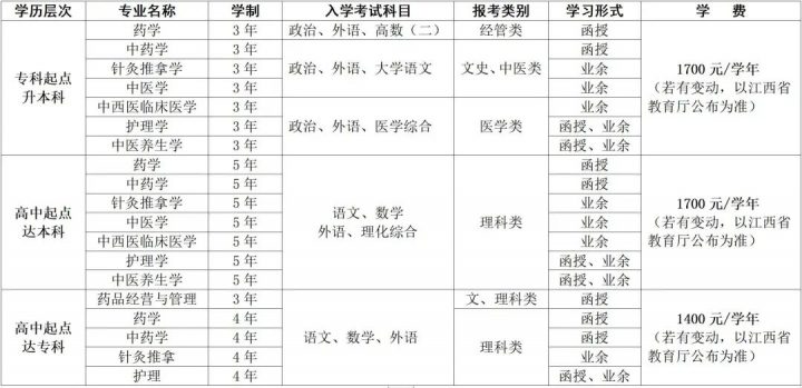 江西中医药大学成人高考2022年招生简章（成人高等教育专升本+高升专）-广东技校排名网