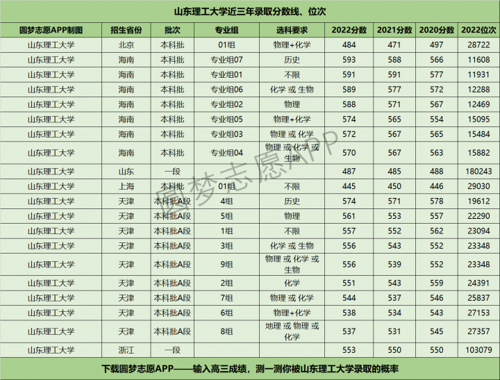 山东理工大学历年分数线是多少（2020年-2022年各省最低分+位次）-广东技校排名网
