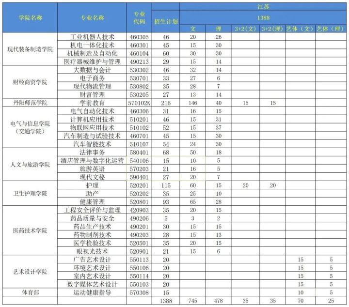 镇江高等专科学校2022年招生简章 附：3+2招生简章-广东技校排名网