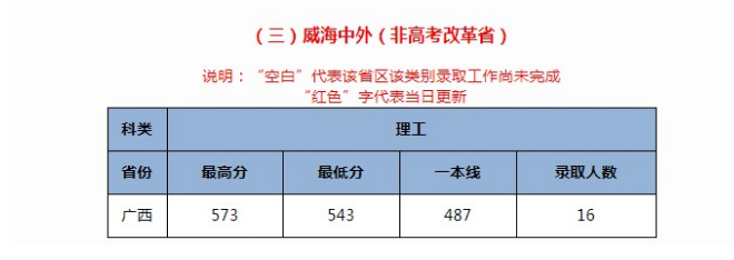 2021年北京交通大学威海校区高考录取分数线？是211吗？学费标准-广东技校排名网