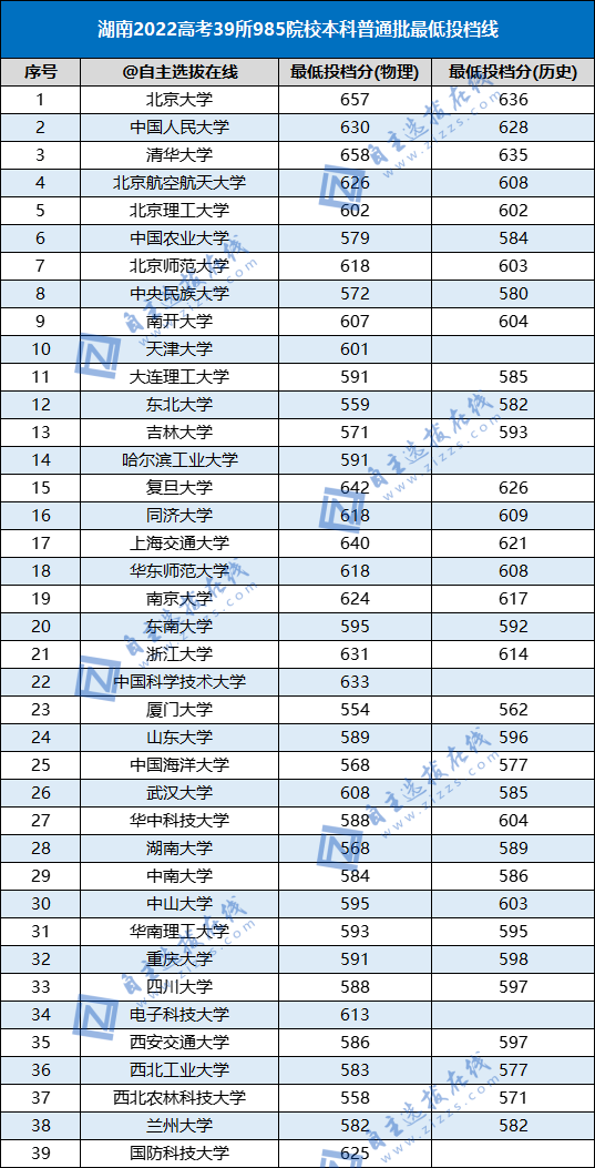 2022年985录取分数线是多少（39所985高校各省本科批投档线出炉）-广东技校排名网