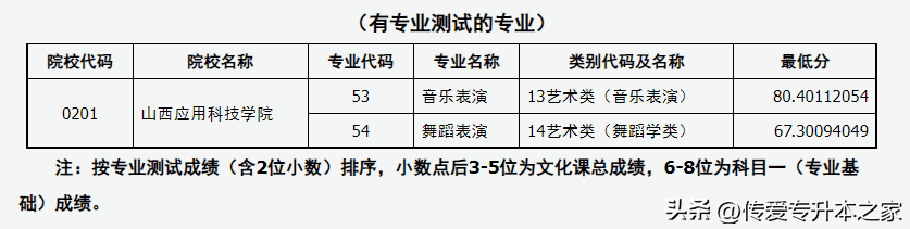 山西专升本院校有哪些(含各专业录取分数线)-广东技校排名网