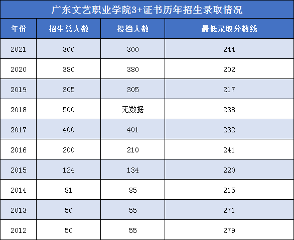 广东文艺职业学院(附3+招生计划)-广东技校排名网