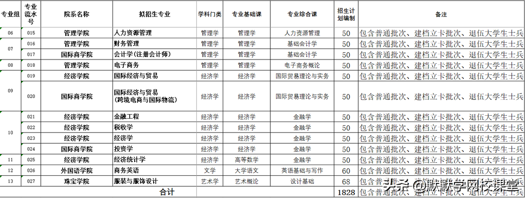 北京理工大珠海学院专升本（附广东32所院校专升本招生计划）-广东技校排名网