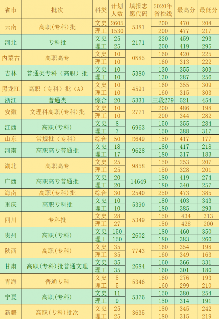 云南医药健康职业学院2022录取分数线是多少（含历年录取分数线）-广东技校排名网