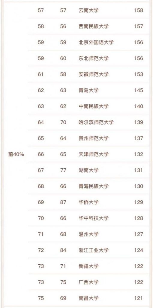 全国最好的汉语言文学专业大学排名2022年最新（95所大学进入榜单）-广东技校排名网