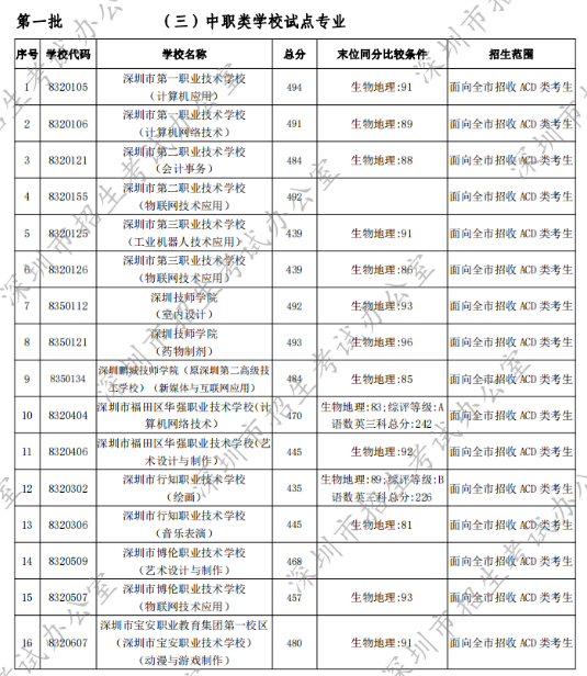 深圳最好的初中学校排行榜 2023深圳各区初中排名一览表-广东技校排名网