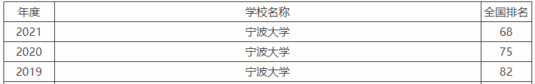 宁波大学是211还是985为什么不出名？毕业生好就业吗2021最新排名-广东技校排名网