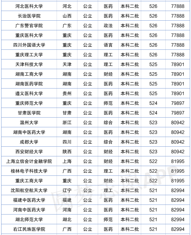 2022年全国二本大学排名及分数线！盘点二本含金量高的大学！-广东技校排名网