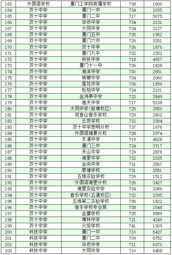 厦门十大高中学校2022年最新排名榜 附各高中中考录取分数-广东技校排名网